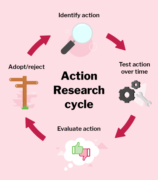 Action research