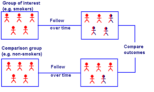 Cohort study