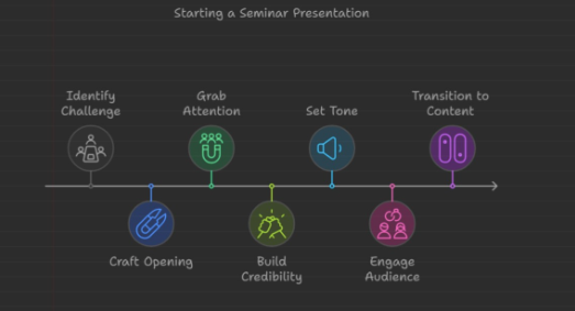 How to Choose a Seminar Topic