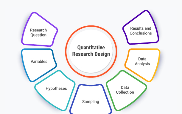 Quantitative Research Design