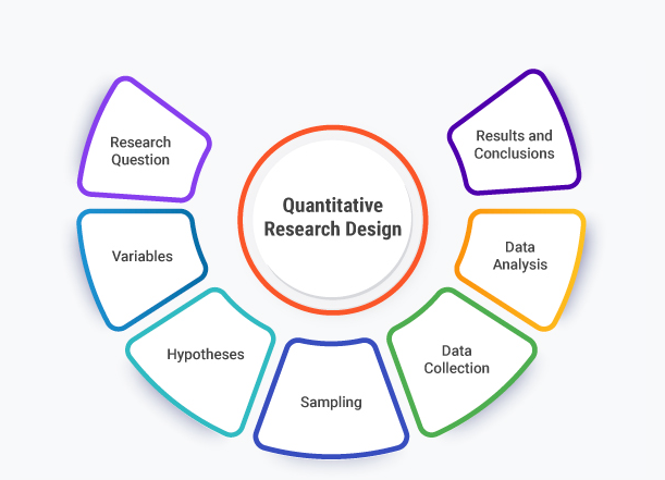 Quantitative Research Design