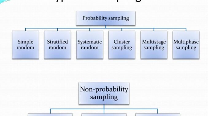 Types of Sampling Techniques