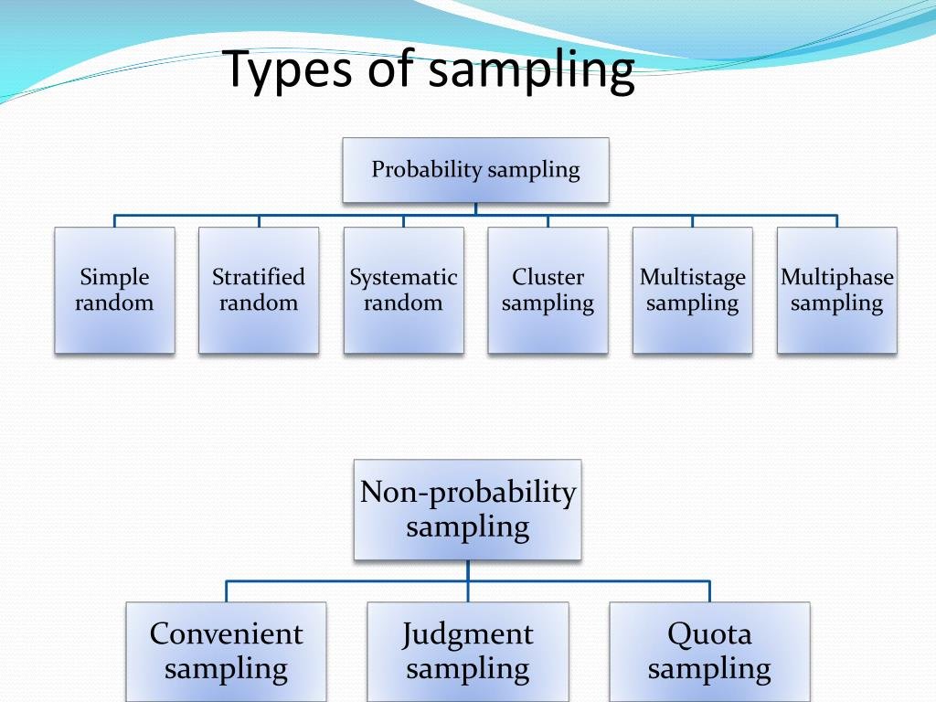 Types of Sampling Techniques