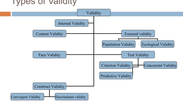 Types of Validity in research