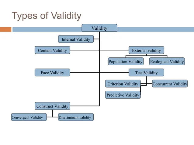 Types of Validity in research
